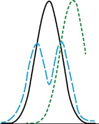 A process standard-deviation or bell curve. The more factors that are changing, the more complex the curve.