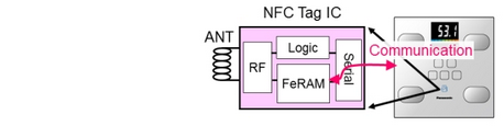 Panasonic LSI three communication modes block diagram