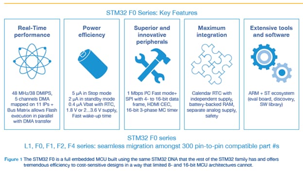 Image listing the STM32 F0 Series' key features.
It is a full embedded MCU built using the same STM32 DNA that the rest of the STM32 family has and offers tremendous
efficiency to cost-sensitive designs in a way that limited 8- and 16-bit MCU architectures cannot