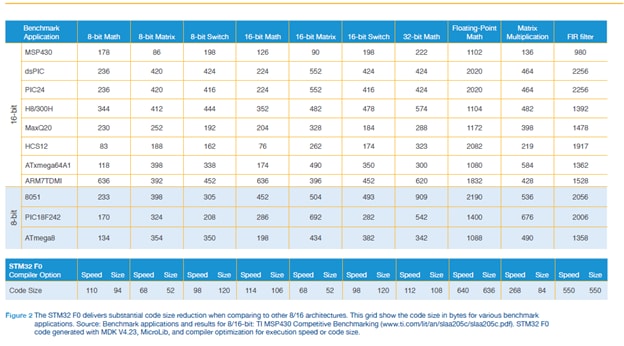 Chart of STM32 F0 code size in bytes for various benchmark applications.