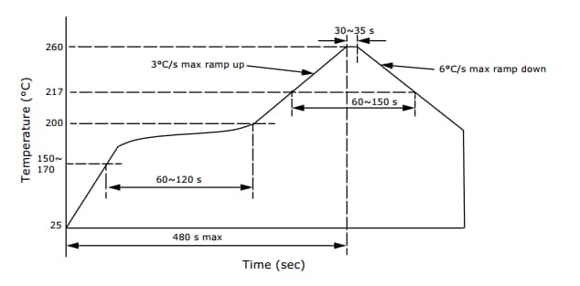Solderability Chart